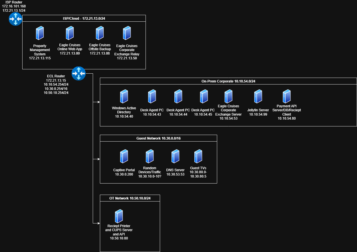 Our network diagram that changed many, many times Mock competition network diagram that changes many, many times to count..