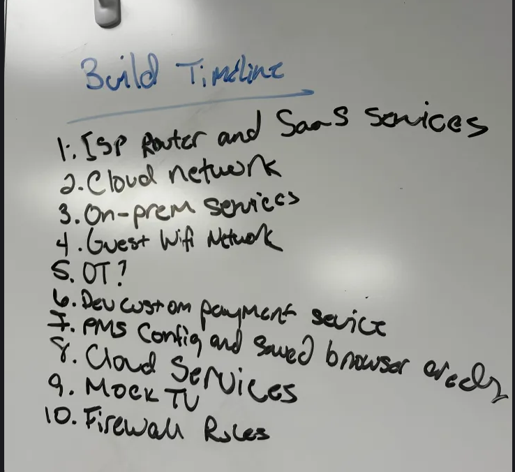 Our trusted whiteborad rough timeline.